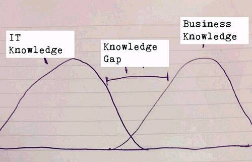 业务和IT知识都是十分专业的，然而由于技能的专业化，许多企业都出现了两个专业间的空白。我们的任务是帮助填补它！