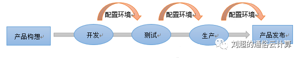 云计算,大数据,人工智能