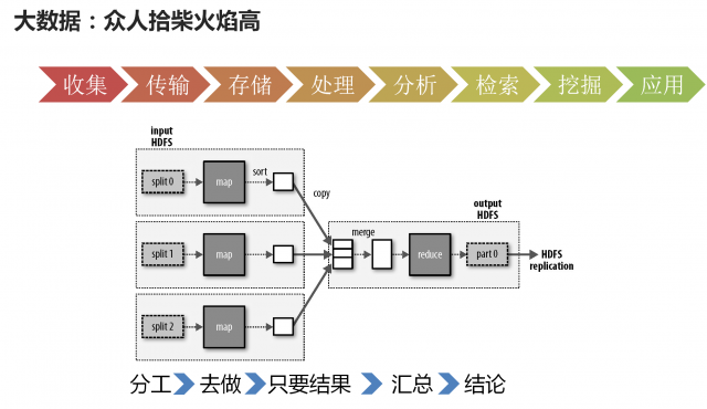 云计算,大数据,人工智能