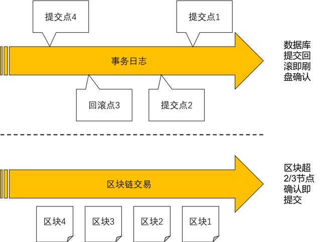 区块链共识机制分析——论PoW，PoS，DPos和DAG的优缺点