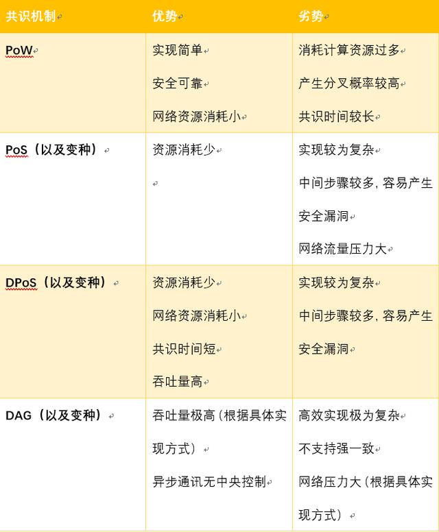 区块链共识机制分析——论PoW，PoS，DPos和DAG的优缺点