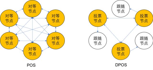 区块链共识机制分析——论PoW，PoS，DPos和DAG的优缺点