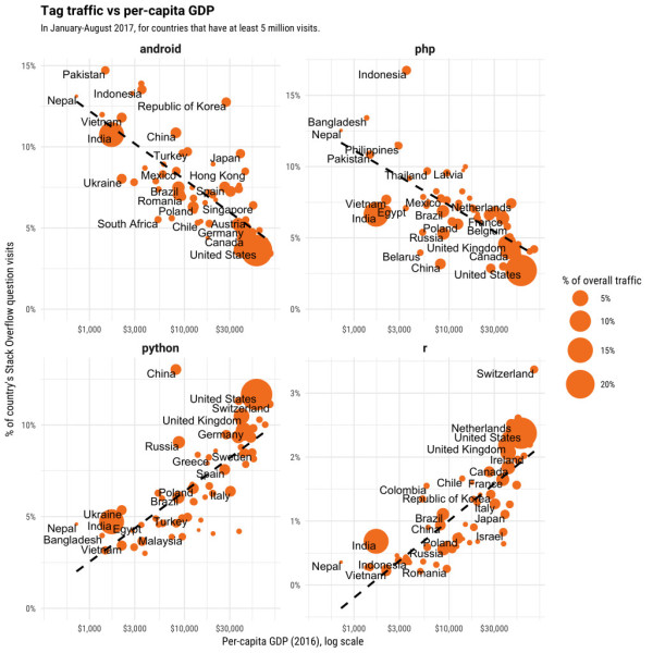 StackOverflow 调查：富裕国家流行 Python 和 C 语言，低收入国家爱用 PHP