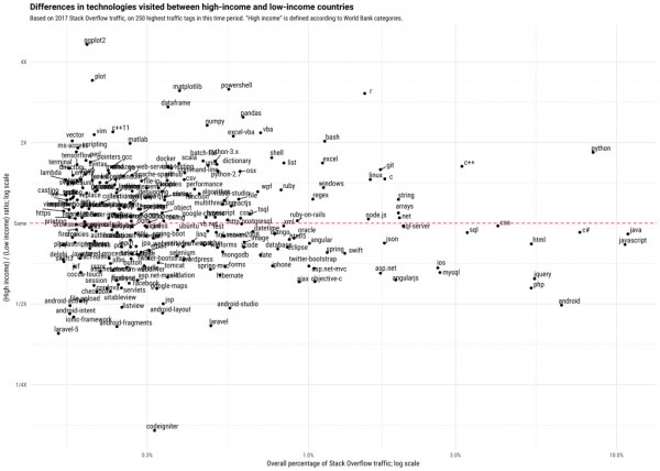 StackOverflow 调查：富裕国家流行 Python 和 C 语言，低收入国家爱用 PHP