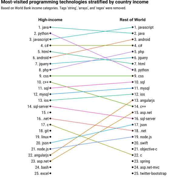 StackOverflow 调查：富裕国家流行 Python 和 C 语言，低收入国家爱用 PHP