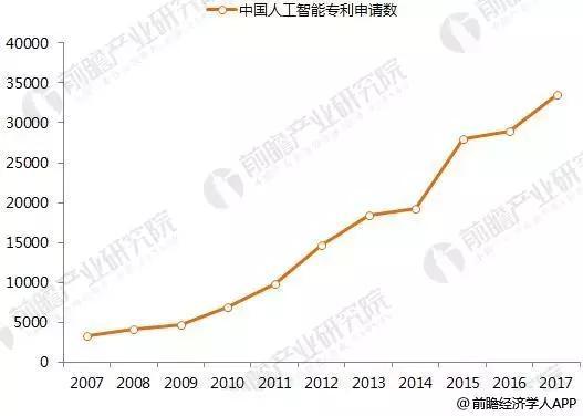 2020年中国人工智能发展前景预测