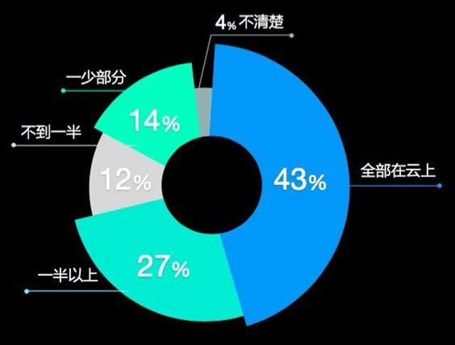 云服务已基本普及，云安全有待提高