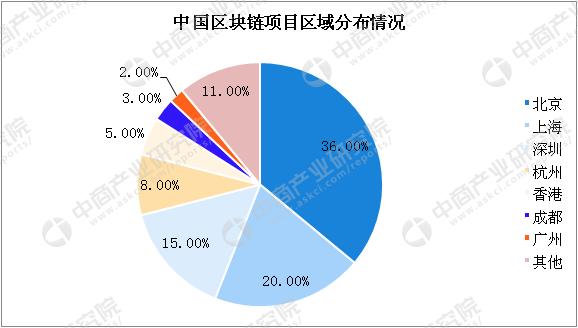 2018年中国区块链项目数据及发展趋势分析