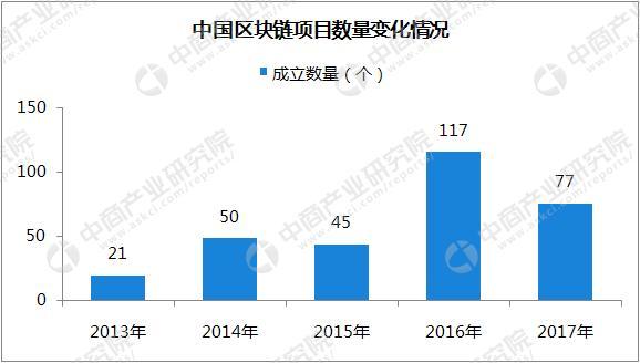 2018年中国区块链项目数据及发展趋势分析