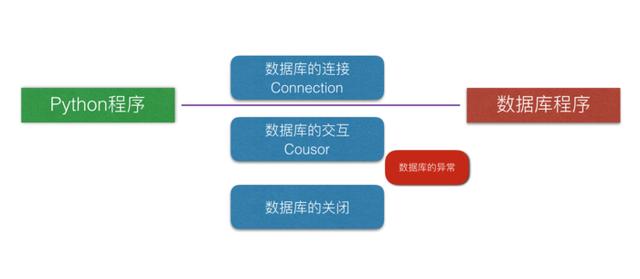 零基础Python数据库怎么学？大牛带你扬帆起航