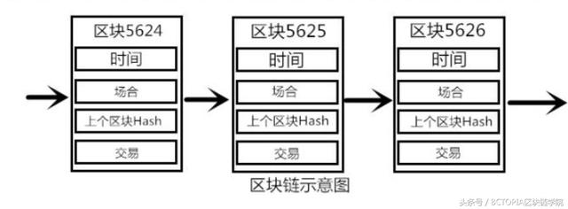 区块链入门教程第一期：区块链