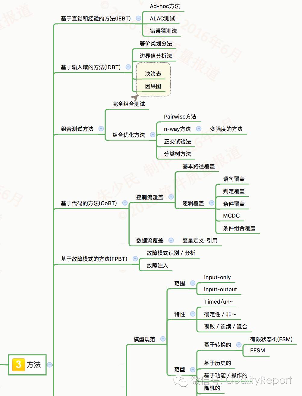这才是世上最全的软件测试思维导图
