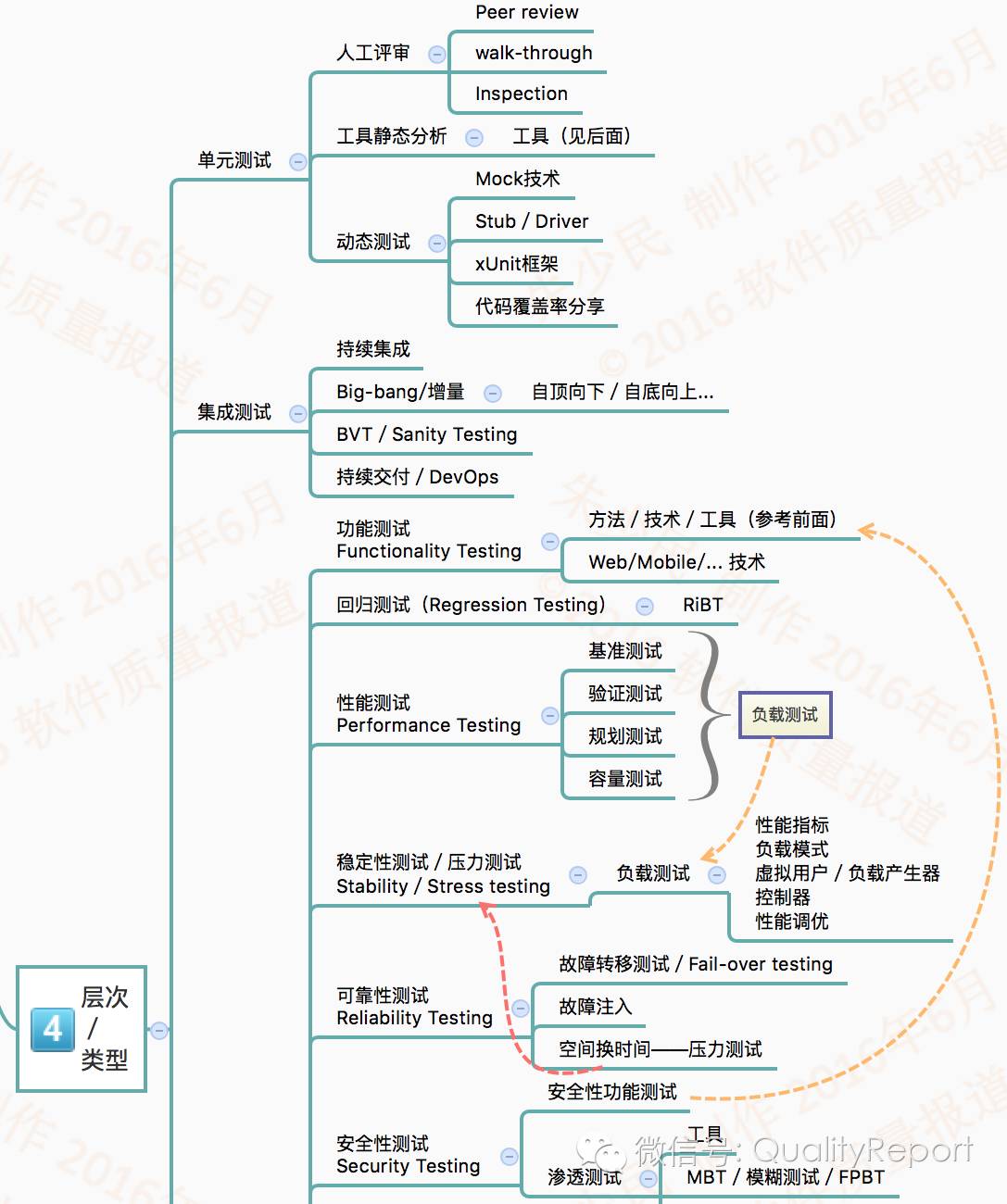 这才是世上最全的软件测试思维导图