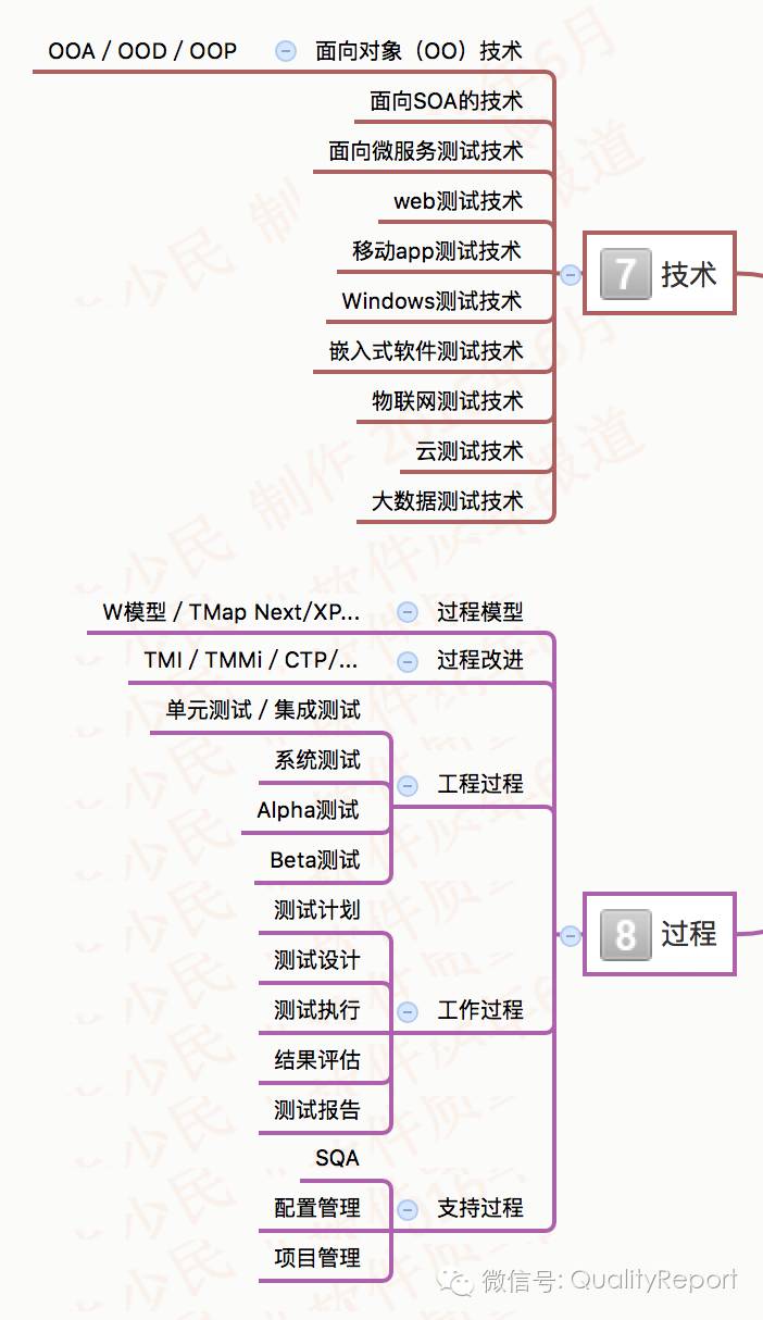 这才是世上最全的软件测试思维导图
