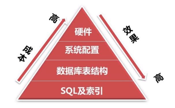 MySQL数据优化总结-查询备忘录