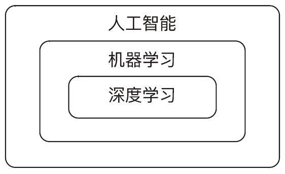 读懂人工智能+机器学习+深度学习的包含关系