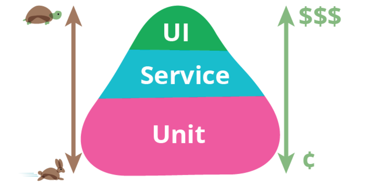 图片来自:https://martinfowler.com/bliki/TestPyramid.html