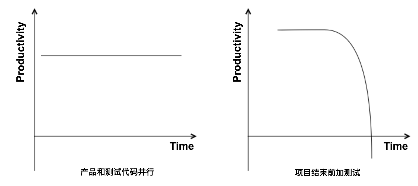 http://sjyuan.cc/assets/images/tdd/productivity.png