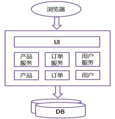 大型互联网公司微服务架构进化史