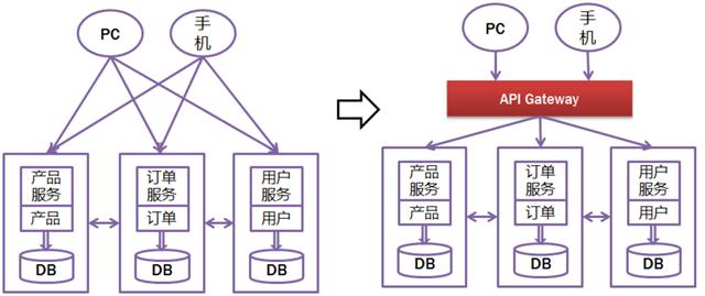 大型互联网公司微服务架构进化史