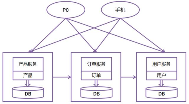 大型互联网公司微服务架构进化史