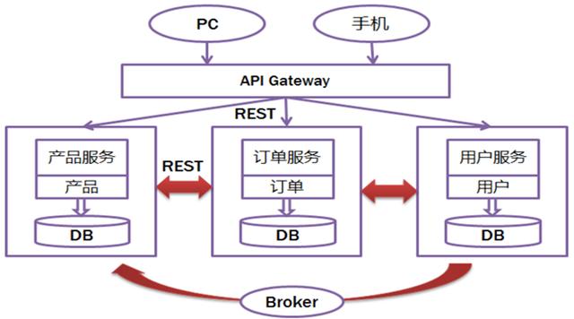 大型互联网公司微服务架构进化史