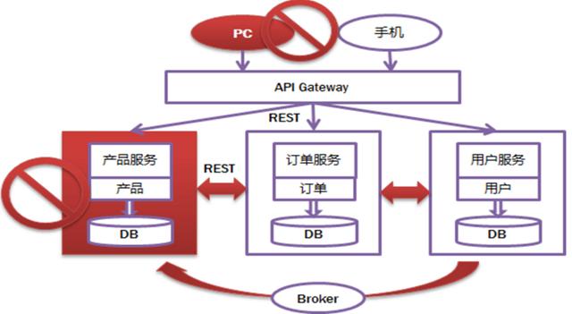 大型互联网公司微服务架构进化史