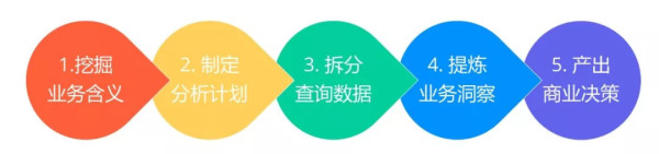 运营必备的 15 个数据分析方法