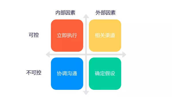 运营必备的 15 个数据分析方法