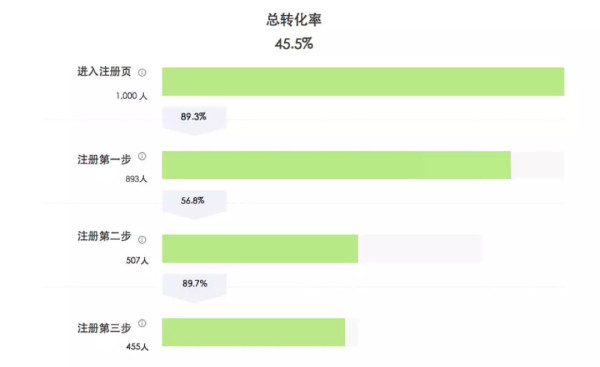 运营必备的 15 个数据分析方法