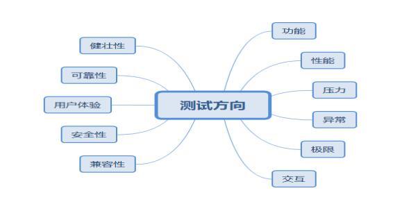 黑盒软件测试三板斧