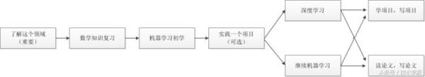 如何才能从普通程序员转行人工智能？
