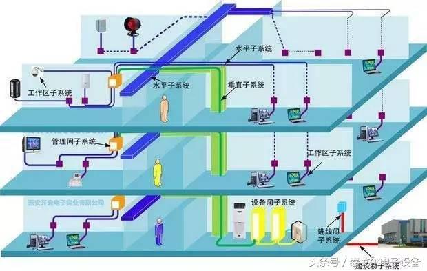 综合布线六大系统图解，综合布线当中需要注意事项！