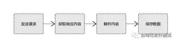 Python爬虫原理！想要学会爬虫，就必须从零开始！