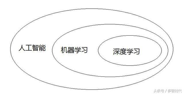 人工智能技术和应用的深度剖析，有效了解人工智能产业链！