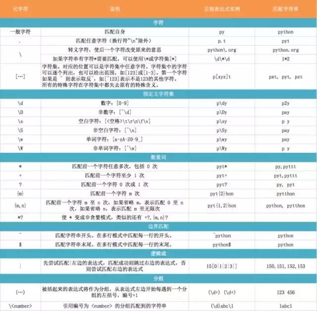 俗话：学好正则表达式，走遍天下都没事！最详细的正则入门教程！