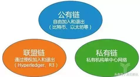 什么是公有链、私有链、联盟链、跨链、侧链