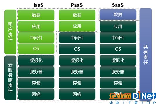 不同的云计算模式责任划分不同