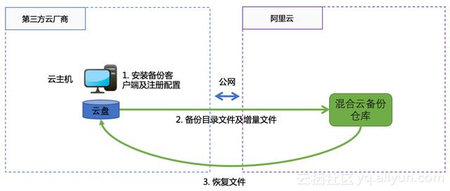 混合云存储跨云灾备方案之跨云备份