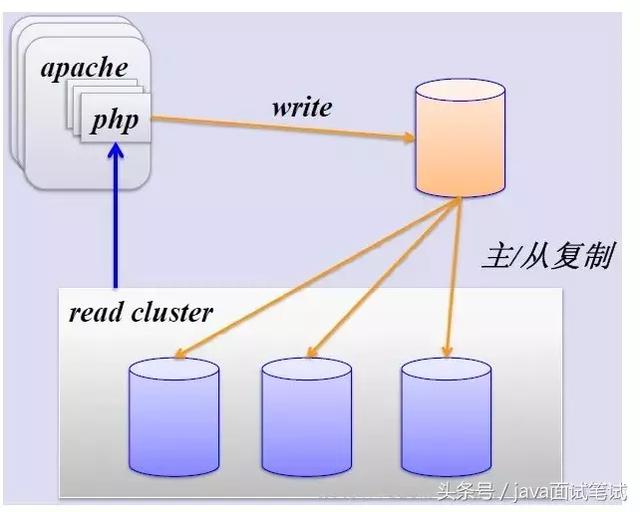 MySQL 分库分表，写得太好了！