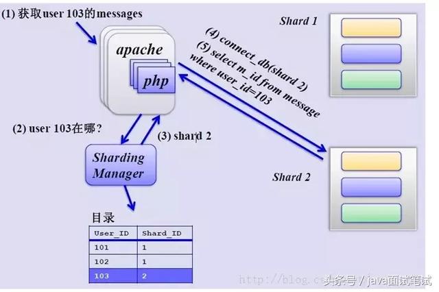 MySQL 分库分表，写得太好了！