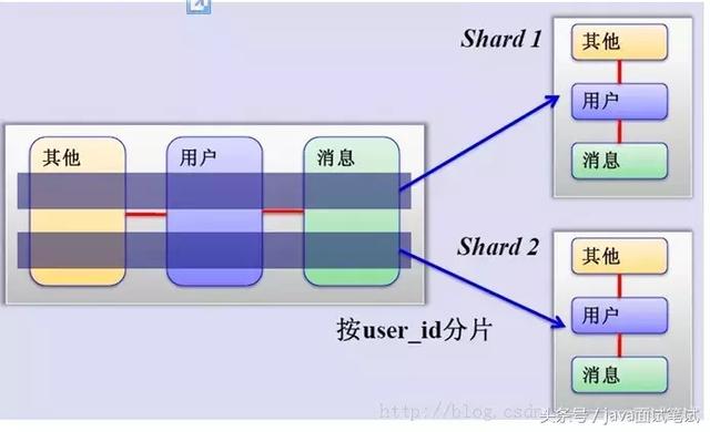 MySQL 分库分表，写得太好了！