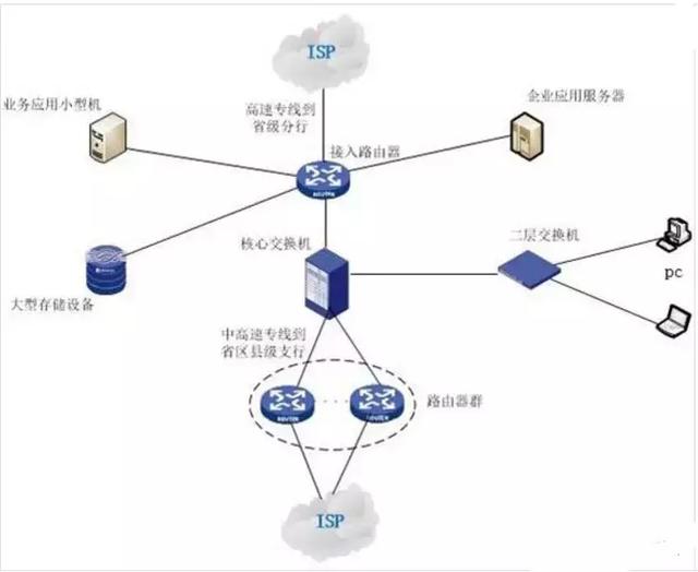 7种场景下的交换机组网案例