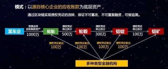 区块链落地实体经济,这个领域可能是先锋