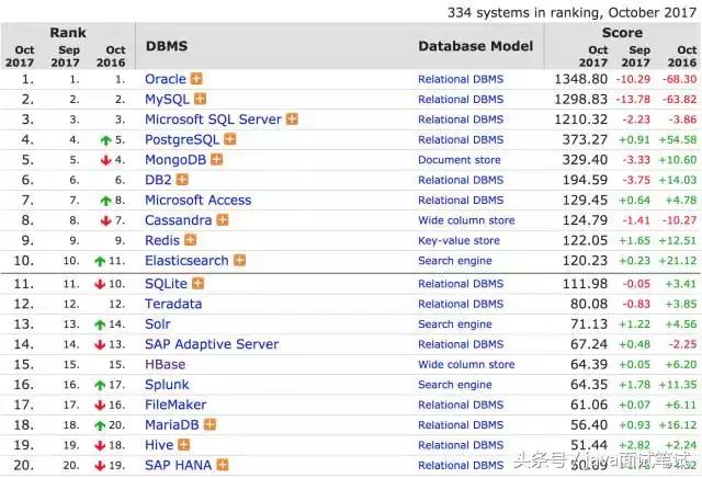 MySQL全球服务器排名及常见优化方法