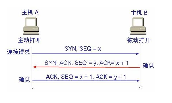 一篇文章读懂TCP ，UDP概念和TCP三次握手连接