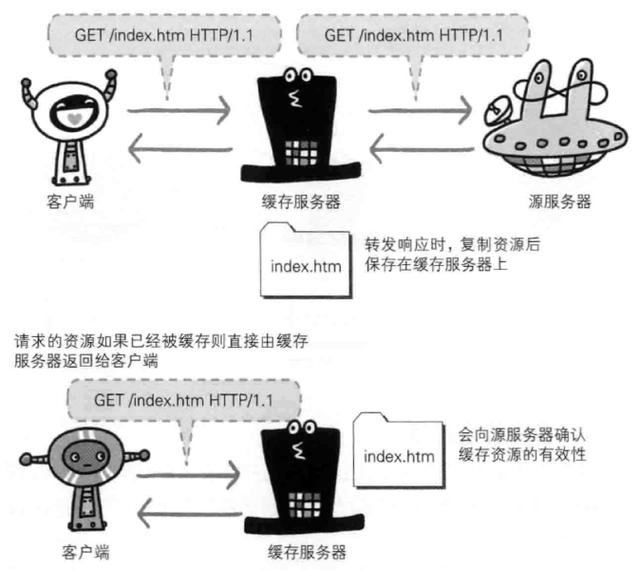 读书笔记：图解HTTP（五）与HTTP协作的web服务器