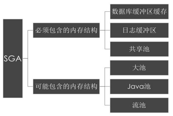 详解oracle实例内存结构和进程结构