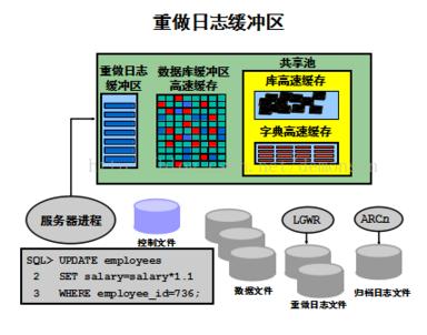 详解oracle实例内存结构和进程结构