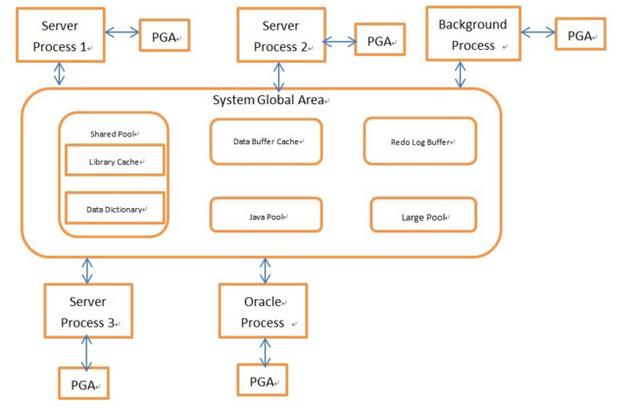 详解oracle实例内存结构和进程结构